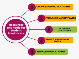 Resources and tools for student freelancers 