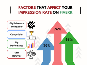 Factors-That-Affect-Your-Impression-Rate-on-Fiverr