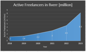 Active freelancer in Fiverr