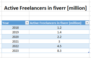 Active freelancer in Fiverr
