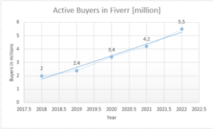 Active Fiverr Buyers