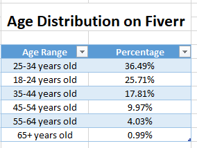 age distribution on Fiverr 