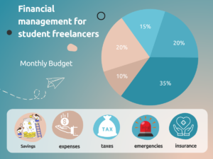Financial management for student freelancers: Budgeting and taxes