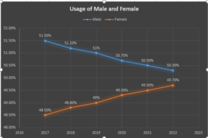 male and female usage in Fiverr