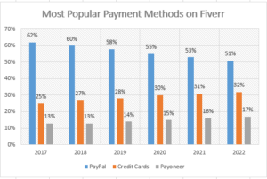 popular payment method on Fiverr