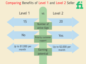 Comparing-Benefits-of-Level-1-and-Level-2-Selle