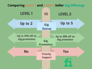 Comparing-Level-1-and-Level-2-Seller-Gig-Offerings