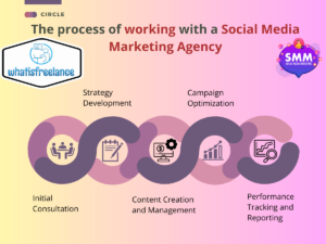 The process of working with a Social Media Marketing Agency
